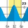 Tide chart for Arcata Wharf, California on 2022/10/23