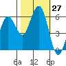 Tide chart for Arcata Wharf, California on 2022/10/27