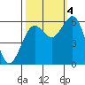 Tide chart for Arcata Wharf, California on 2022/10/4