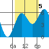 Tide chart for Arcata Wharf, California on 2022/10/5