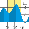 Tide chart for Arcata, California on 2022/11/11