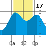 Tide chart for Arcata, California on 2022/11/17