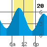 Tide chart for Arcata, California on 2022/11/20