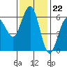 Tide chart for Arcata, California on 2022/11/22