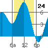 Tide chart for Arcata, California on 2022/11/24