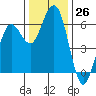 Tide chart for Arcata, California on 2022/11/26