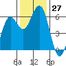 Tide chart for Arcata, California on 2022/11/27
