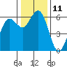 Tide chart for Arcata, California on 2022/12/11