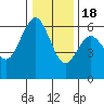 Tide chart for Arcata, California on 2022/12/18