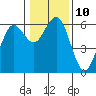 Tide chart for Arcata, California on 2023/01/10