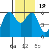 Tide chart for Arcata, California on 2023/01/12