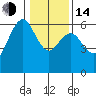 Tide chart for Arcata, California on 2023/01/14