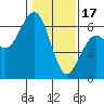 Tide chart for Arcata, California on 2023/01/17