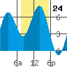 Tide chart for Arcata, California on 2023/01/24