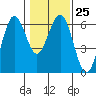 Tide chart for Arcata, California on 2023/01/25