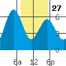 Tide chart for Arcata, California on 2023/01/27