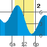 Tide chart for Arcata, California on 2023/01/2