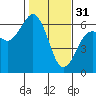 Tide chart for Arcata, California on 2023/01/31