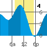 Tide chart for Arcata, California on 2023/01/4