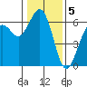 Tide chart for Arcata, California on 2023/01/5