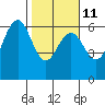 Tide chart for Arcata, California on 2023/02/11