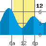 Tide chart for Arcata, California on 2023/02/12