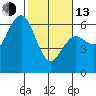 Tide chart for Arcata, California on 2023/02/13
