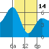 Tide chart for Arcata, California on 2023/02/14