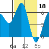 Tide chart for Arcata, California on 2023/02/18