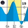 Tide chart for Arcata, California on 2023/02/19