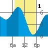 Tide chart for Arcata, California on 2023/02/1