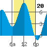 Tide chart for Arcata, California on 2023/02/20