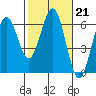 Tide chart for Arcata, California on 2023/02/21
