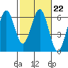 Tide chart for Arcata, California on 2023/02/22
