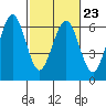 Tide chart for Arcata, California on 2023/02/23