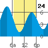 Tide chart for Arcata, California on 2023/02/24