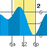 Tide chart for Arcata, California on 2023/02/2