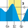 Tide chart for Arcata, California on 2023/02/3