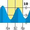 Tide chart for Arcata Wharf, California on 2023/03/10