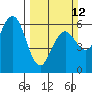 Tide chart for Arcata Wharf, California on 2023/03/12