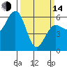 Tide chart for Arcata Wharf, California on 2023/03/14