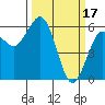 Tide chart for Arcata Wharf, California on 2023/03/17