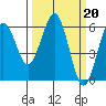 Tide chart for Arcata Wharf, California on 2023/03/20