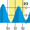 Tide chart for Arcata Wharf, California on 2023/03/23