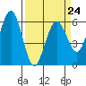 Tide chart for Arcata Wharf, California on 2023/03/24