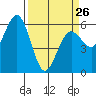 Tide chart for Arcata Wharf, California on 2023/03/26