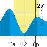 Tide chart for Arcata Wharf, California on 2023/03/27