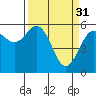 Tide chart for Arcata Wharf, California on 2023/03/31