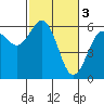 Tide chart for Arcata Wharf, California on 2023/03/3
