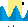 Tide chart for Arcata Wharf, California on 2023/03/9